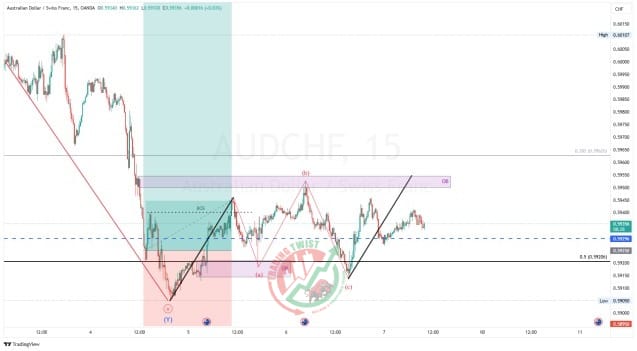 AUDCHF Chart Technical outlook