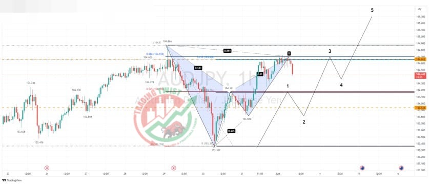 AUDJPY Chart Technical Outlook