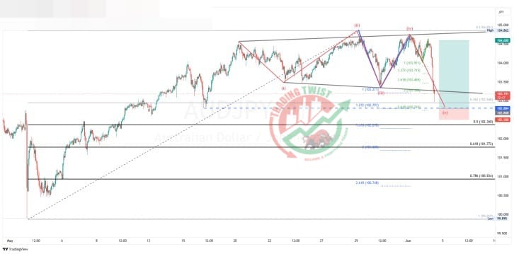 AUDJPY Forex Signal By Trading Twist