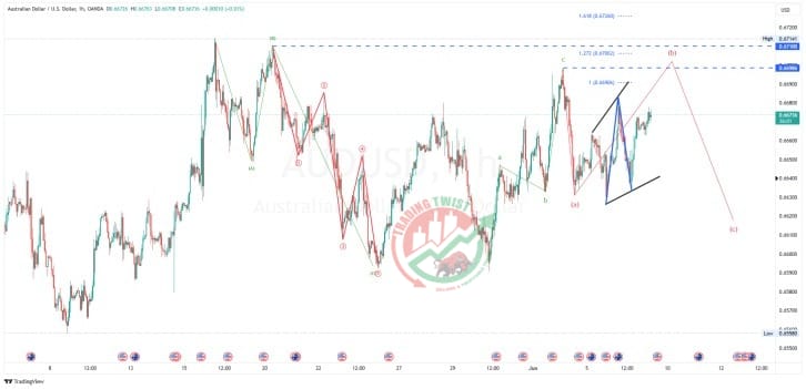 AUDUSD Chart Technical Outlook