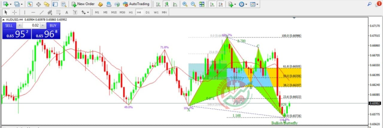 AUDUSD Chart Technical Outlook