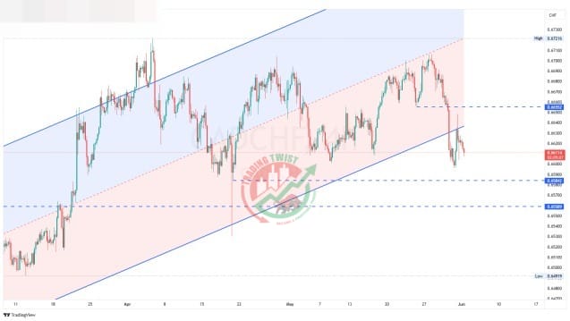 CADCHF Chart Technical Outlook