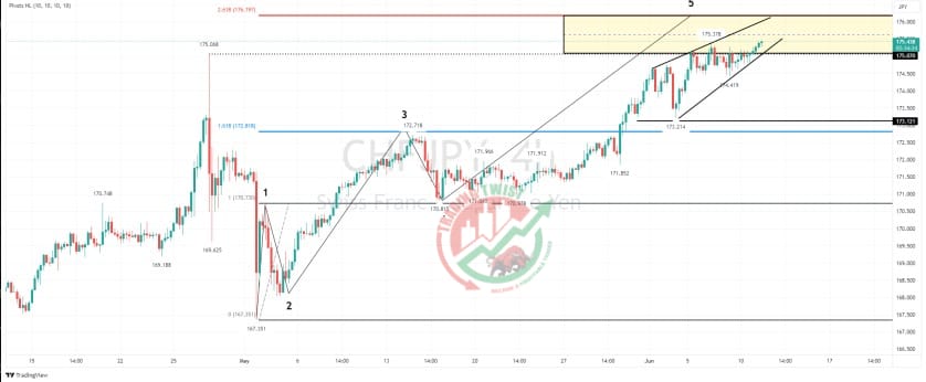 CHFJPY Chart Technical Outlook