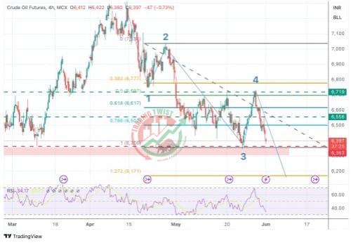 CRUDE OIL Chart Technical Outlook