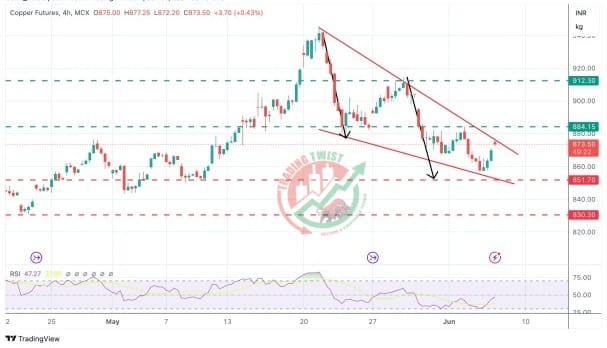 Copper Chart Technical Outlook