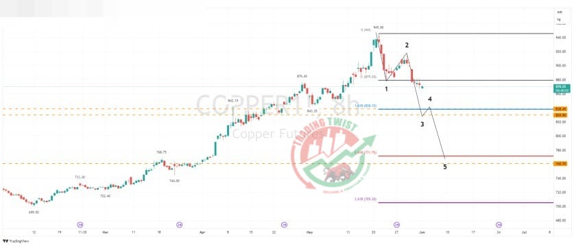 Copper Chart Technical Outlook