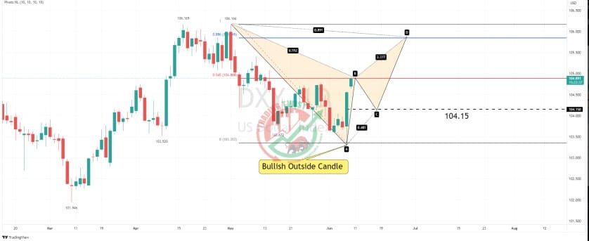 DXY Chart Technical Outlook