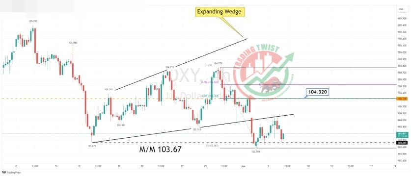 DXY Chart Technical Outlook