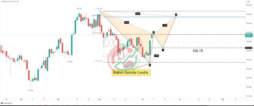 DXY Chart Technical Outlook