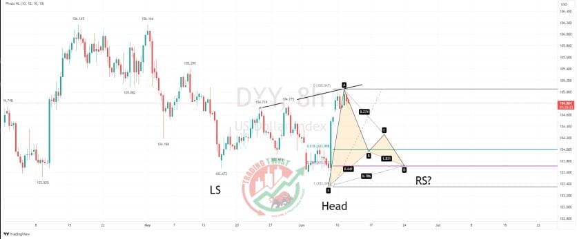 DXY Chart Technical Outlook