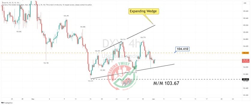 DXY Chart Technical Outlook