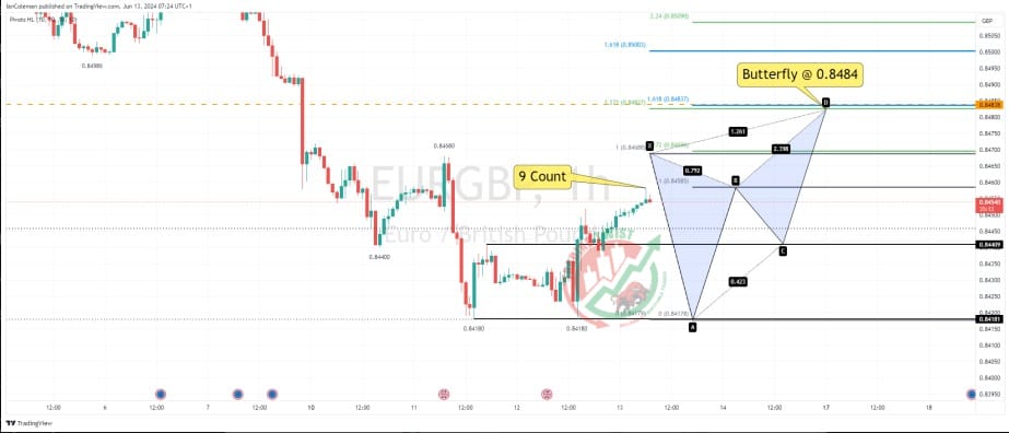 ERUGBP Chart Technical Outlook