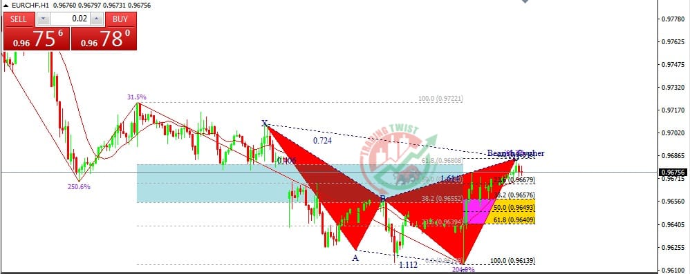 EURCHF Forex Signal By Trading Twist