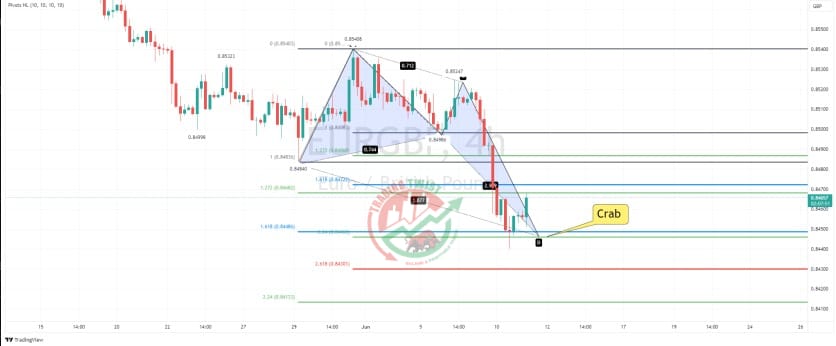 EURGBP Chart Technical Outlook