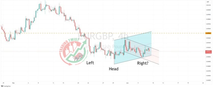 EURGBP Chart Technical Outlook