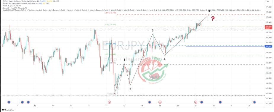 EURJPY Chart Technical Outlook