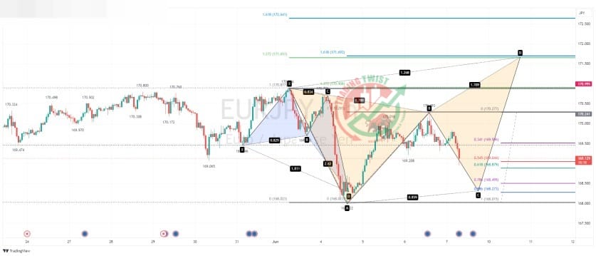 EURJPY Chart Technical outlook