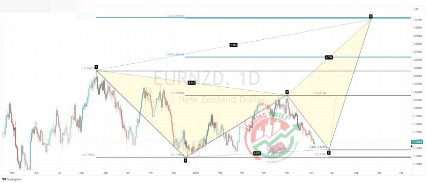 EURNZD Chart Technical Outlook