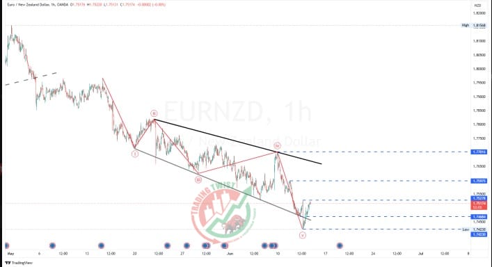 EURNZD Chart Technical Outlook