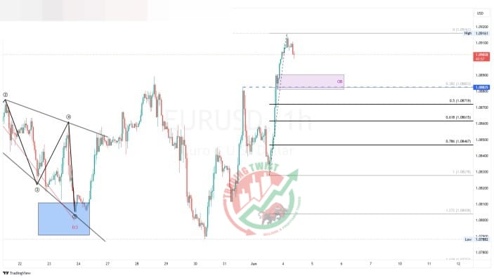 EURUSD Chart Technical Outlook