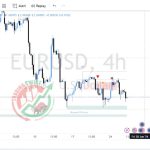 EURUSD Chart Technical Outlook