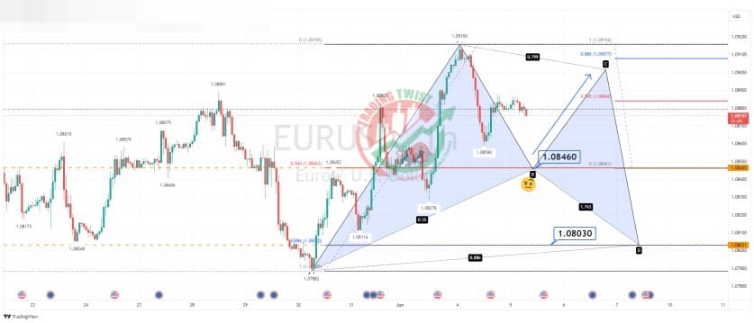 EURUSD Chart Technical Outlook