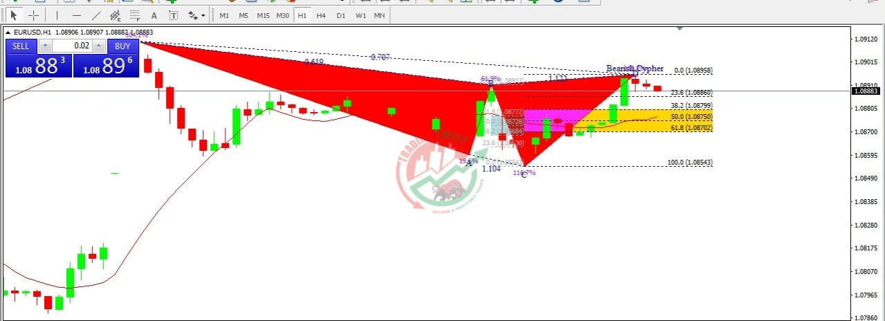 EURUSD Chart Technical Outlook