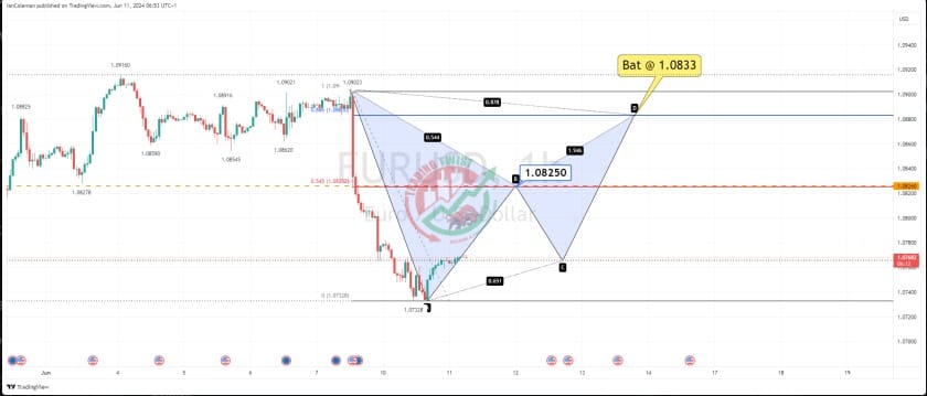 EURUSD Chart Technical Outlook