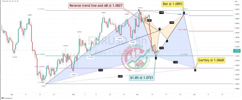 EURUSD Chart Technical Outlook