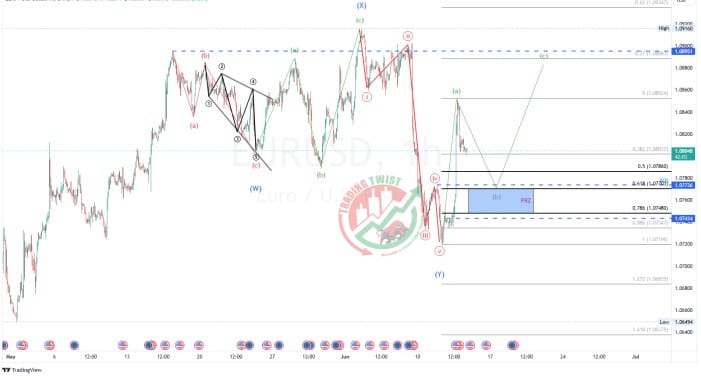 EURUSD Chart Technical Outlook