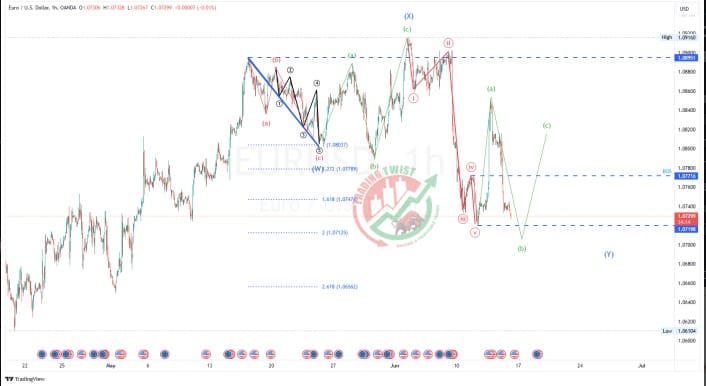 EURUSD Chart Technical Outlook