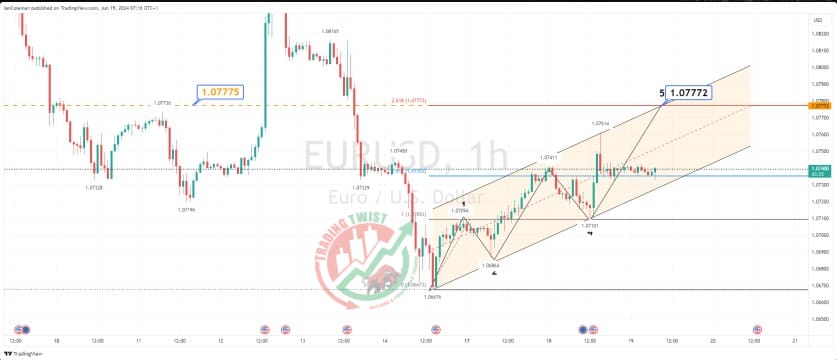 EURUSD Chart Technical Outlook