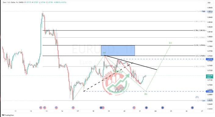 EURUSD Chart Technical Outlook