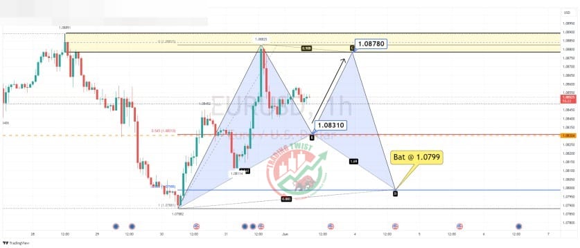 EURUSD Chart Technical Outlook