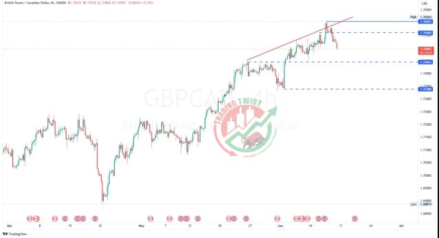 GBPCAD Chart Technical Outlook