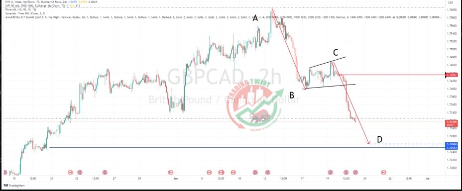 GBPCAD Chart Technical Outlook