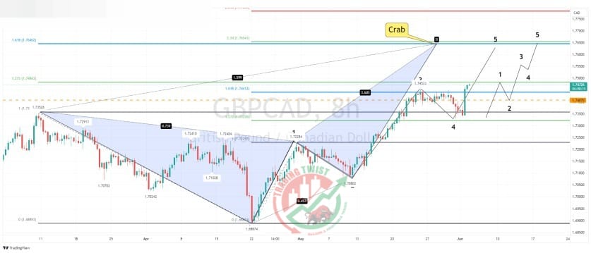 GBPCAD Chart Technical Outlook