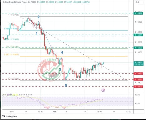 GBPCHF Chart Technical Outlook