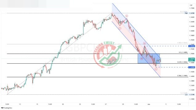 GBPCHF Chart Technical Outlook