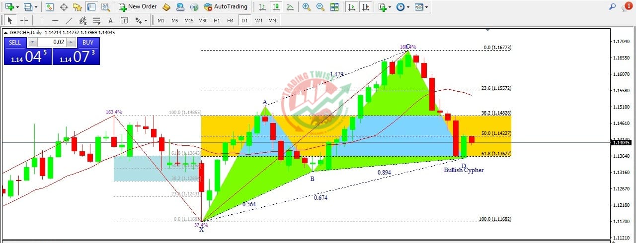 GBPCHF Forex Signal By Trading Twist