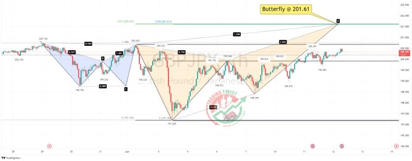 GBPJPY Chart Technical Outlook