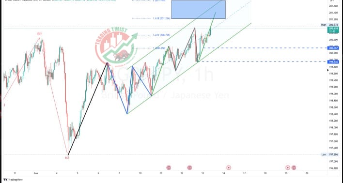 GBPJPY Chart Technical Outlook