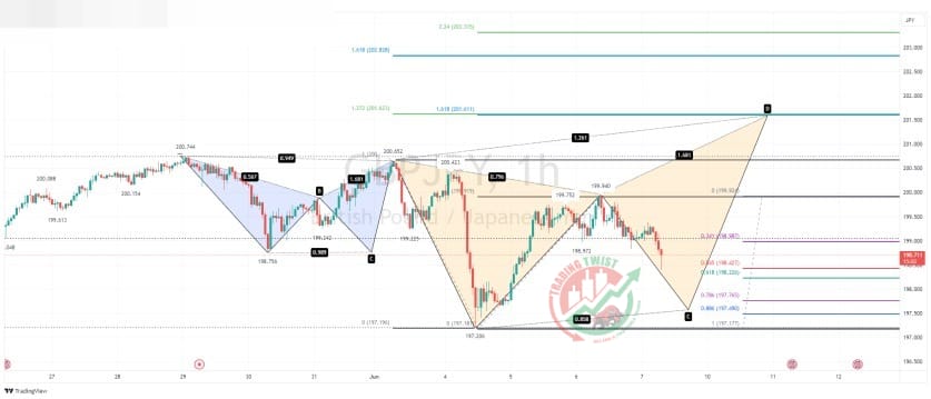 GBPJPY Chart Technical Outlook