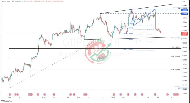 GBPUSD Chart Technical Outlook