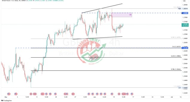 GBPUSD Chart Technical Outlook