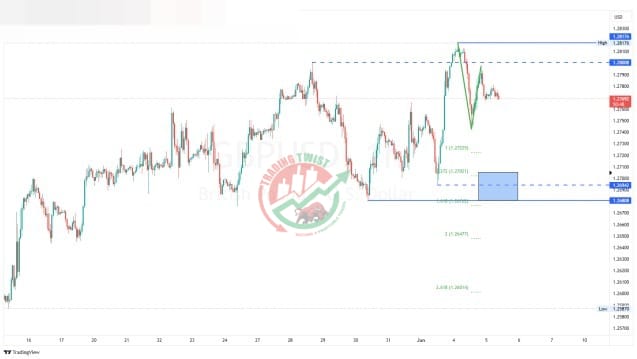 GBPUSD Chart Technical Outlook