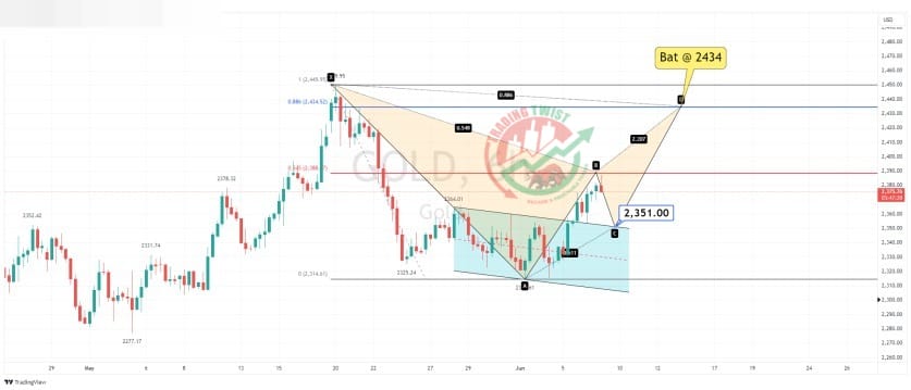 GOLD XAUUSD Chart Technical Outlook