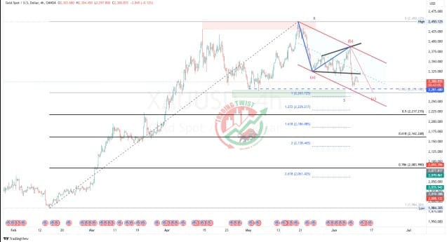 GOLD XAUUSD Chart Technical Outlook