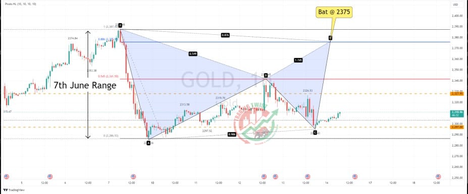 GOLD XAUUSD Chart Technical Outlook