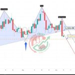 Gold XAUUSD Chart Technical Outlook